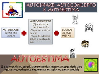 AUTOIMAXE
(Como me
vexo?)

AUTOCONCEPTO
(Que clase de
persona son?)
-O que sei e sinto
de min
-O que @s demais
saben e senten de
min

LOGROS
ACTOS
METAS

=
É a valoración ou agrado que se ten dun mesmo, a capacidade para
valorarnos, estimarnos e querernos en maior ou menor medida

 