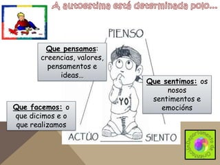 Que pensamos:
creencias, valores,
pensamentos e
ideas…

Que facemos: o
que dicimos e o
que realizamos

Que sentimos: os
nosos
sentimentos e
emocións

 
