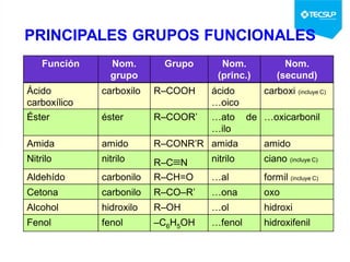 PRINCIPALES GRUPOS FUNCIONALES
Función Nom.
grupo
Grupo Nom.
(princ.)
Nom.
(secund)
Ácido
carboxílico
carboxilo R–COOH ácido
…oico
carboxi (incluye C)
Éster éster R–COOR’ …ato de
…ilo
…oxicarbonil
Amida amido R–CONR’R amida amido
Nitrilo nitrilo R–CN nitrilo ciano (incluye C)
Aldehído carbonilo R–CH=O …al formil (incluye C)
Cetona carbonilo R–CO–R’ …ona oxo
Alcohol hidroxilo R–OH …ol hidroxi
Fenol fenol –C6H5OH …fenol hidroxifenil
 