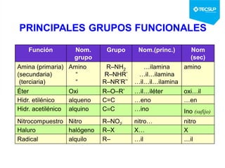 Función Nom.
grupo
Grupo Nom.(princ.) Nom
(sec)
Amina (primaria)
(secundaria)
(terciaria)
Amino
“
“
R–NH2
R–NHR’
R–NR’R’’
…ilamina
…il…ilamina
…il…il…ilamina
amino
Éter Oxi R–O–R’ …il…iléter oxi…il
Hidr. etilénico alqueno C=C …eno …en
Hidr. acetilénico alquino CC …ino Ino (sufijo)
Nitrocompuestro Nitro R–NO2 nitro… nitro
Haluro halógeno R–X X… X
Radical alquilo R– …il …il
PRINCIPALES GRUPOS FUNCIONALES
 