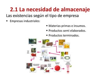 Las existencias según el tipo de empresa 
Empresas industriales: 
Materias primas e insumos. 
Productos semi elaborados. 
Productos terminados. 
2.1 La necesidad de almacenaje  
