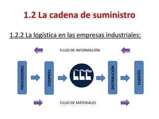 1.2.2 La logística en las empresas industriales: 
1.2 La cadena de suministro 
PROVEEDORES 
COMPRAS 
DISTRIBUCIÓN 
CLIENTES 
FLUJO DE MATERIALES 
FLUJO DE INFORMACIÓN  
