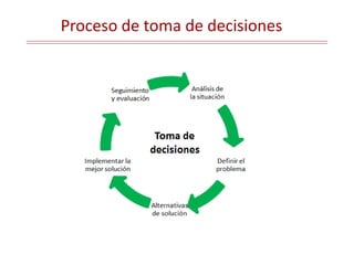 Toma de
decisiones
Proceso de toma de decisiones
 