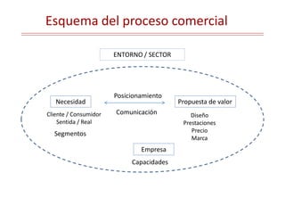 Segmentos
Empresa
Capacidades
ENTORNO / SECTOR
Necesidad
Cliente / Consumidor
Sentida / Real
Propuesta de valor
Diseño
Prestaciones
Precio
Marca
Comunicación
Posicionamiento
Esquema del proceso comercial
 