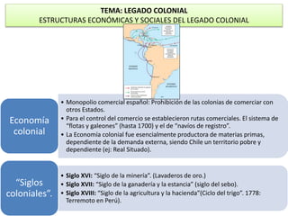 TEMA: LEGADO COLONIAL 
ESTRUCTURAS ECONÓMICAS Y SOCIALES DEL LEGADO COLONIAL 
• Monopolio comercial español: Prohibición de las colonias de comerciar con 
otros Estados. 
• Para el control del comercio se establecieron rutas comerciales. El sistema de 
“flotas y galeones” (hasta 1700) y el de “navíos de registro”. 
• La Economía colonial fue esencialmente productora de materias primas, 
dependiente de la demanda externa, siendo Chile un territorio pobre y 
dependiente (ej: Real Situado). 
Economía 
colonial 
• Siglo XVI: “Siglo de la minería”. (Lavaderos de oro.) 
• Siglo XVII: “Siglo de la ganadería y la estancia” (siglo del sebo). 
• Siglo XVIII: “Siglo de la agricultura y la hacienda”(Ciclo del trigo”. 1778: 
Terremoto en Perú). 
“Siglos 
coloniales”. 
 