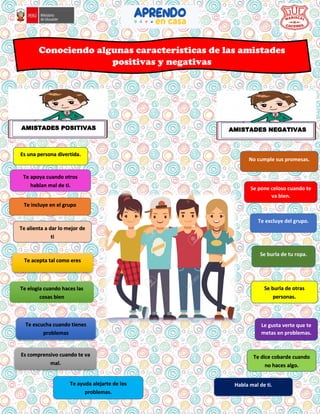 Conociendo algunas características de las amistades
positivas y negativas
Te incluye en el grupo
Te acepta tal como eres
Te elogia cuando haces las
cosas bien
Te escucha cuando tienes
problemas
Es comprensivo cuando te va
mal.
Te alienta a dar lo mejor de
ti
Te apoya cuando otros
hablan mal de ti.
Es una persona divertida.
Te ayuda alejarte de los
problemas.
AMISTADES POSITIVAS AMISTADES NEGATIVAS
No cumple sus promesas.
Se pone celoso cuando te
va bien.
Te excluye del grupo.
Se burla de tu ropa.
Se burla de otras
personas.
Le gusta verte que te
metas en problemas.
Te dice cobarde cuando
no haces algo.
Habla mal de ti.
 