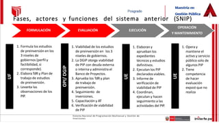 Sistema Nacional de Programación Multianual y Gestión de
Inversiones
Fases, actores y funciones del sistema anterior (SNIP)
FORMULACIÓN EVALUACIÓN EJECUCIÓN
OPERACIÓN
Y MANTENIMIENTO
1. Formula los estudios
de preinversión en los
3 niveles de
gobiernos (perfil y
factibilidad, si
corresponde).
2. Elabora TdR y Plan de
trabajo de estudios
de preinversión.
3. Levanta las
observaciones de los
PIP.
OPI/
DGIP
1. Viabilidad de los estudios
de preinversión en los 3
niveles de gobiernos.
2. La DGIP otorga viabilidad
de PIP con deuda externa
o interna y administra el
Banco de Proyectos.
3. Aprueba los TdR y plan
de trabajo de
preinversión.
4. Seguimiento de
inversiones.
5. Capacitación y AT
6. Verificación de viabilidad
de PIP
1. Elaboran y
aprueban los
expedientes
técnicos y estudios
definitivos.
2. Ejecutan los PIP
declaradosviables.
3. Informe de
verificación de
viabilidad de PIP
4. Coordinan,
ejecutan y hacen
seguimiento a las
actividades del PIP.
1. Opera y
mantiene el
activo y servicio
público solo de
algunos PIP
2. Tiene
competencia
de hacer
evaluación
expost que no
realiza
UF
UE
UE
 