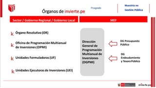 Órganos de invierte.pe
Oficina de Programación Multianual Dirección
General de
Programación
Multianual de
Inversiones
(DGPMI)
Sector / Gobierno Regional / Gobierno Local
DG Presupuesto
Público
DG
Endeudamiento
y TesoroPúblico
MEF
k Órgano Resolutivo (OR)
k de Inversiones (OPMI)
k Unidades Formuladoras (UF)
k Unidades Ejecutoras de Inversiones (UEI)
 