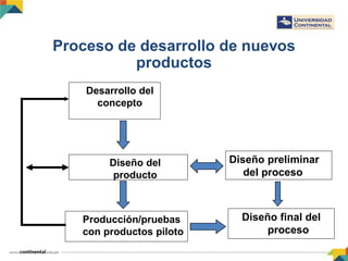 Proceso de desarrollo de nuevos
productos
Desarrollo del
concepto
Diseño del
producto
Producción/pruebas
con productos piloto
Diseño preliminar
del proceso
Diseño final del
proceso
 