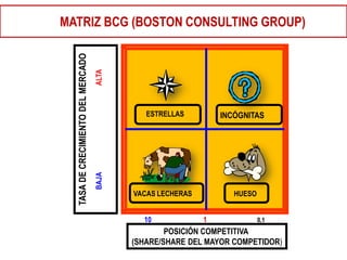 MATRIZ BCG (BOSTON CONSULTING GROUP)



  TASA DE CRECIMIENTO DEL MERCADO
                                    ALTA
                                              ESTRELLAS         INCÓGNITAS
                                    BAJA




                                           VACAS LECHERAS          HUESO


                                             10             1              0,1
                                                   POSICIÓN COMPETITIVA
                                           (SHARE/SHARE DEL MAYOR COMPETIDOR)
 