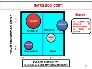 MATRIZ BCG (CONT.)

                                                                                         Ejemplo
TASA DE CRECIMIENTO DEL MERCAO
                                 ALTA

                                                 PRODUCTO 1                             EL TAMAÑO DEL
                                                                             PRODUCTO   CÍRCULO      ES
                                                                                 4      PROPORCIONAL
                                                               INCÓGNITAS               AL    NIVEL  DE
                                               ESTRELLAS                                VENTAS

                                                                  PRODUCTo
                                                                     3


                                              Producto
                                 BAJA




                                                 2

                                             Vacas Lecheras          Hueso

                                        10               1           0,1

                                                     POSICIÓN COMPETITIVA
                                             (SHARE/SHARE DEL MAYOR COMPETIDOR)                   69
 