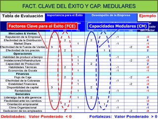 FACT. CLAVE DEL ÉXITO Y CAP. MEDULARES


Factores Clave para el Éxito (FCE)   Capacidades Medulares (CM)




                                                              80
 