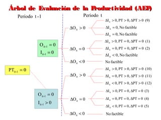 Sesión 2 gestión de la productividad | PPT
