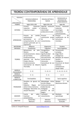 Carlos A. Yampufé Requejo cayare2@gmail.com 981770982 
TEORÍAS CONTEMPORÁNEAS DE APRENDIZAJE 
ESCUELA 
CARACTERÍSTICA 
ESCUELA CLÁSICA O TRADICIONAL 
ESCUELA ACTIVA O NUEVA 
ESCUELA DE LA SOCIEDAD DEL CONOCIMIENTO 
TIEMPO 
Siglos XVIII y XIX 
Siglos XIX y XX 
Siglo XXI 
HISTORIA 
Primera revolución industrial, carbón y máquinas a vapor. 
Segunda revolución industrial, electricidad y producción en serie. 
Tercera revolución industrial, tecnologías de información y comunicaciones. 
APRENDIZAJE 
Proceso de cambio relativamente permanente en el comportamiento de una persona generado por la experiencia. 
Proceso de construcción propia de los conocimientos. 
Proceso de modificación de las estructuras mentales. 
METÁFORA 
Máquina 
Organismo 
Cerebro 
ENFOQUE 
Conductista 
Cognitivo 
Socio-Cognitivo 
TEORÍAS 
Behavorismo de John Watson. 
Condicionamiento clásico de Ivan Pavlov. 
Condicionamiento operante de Burrhus Frederic Skinner. 
Condicionamiento instrumental de Edward Thorndike. 
Psicogenética de Jean Piaget. 
Significatividad de David Ausubel. 
Descubrimiento de Jerome Bruner. 
Interacción Sociocultural de Lev Vygotski. 
Pensamiento complejo. 
Edgar Morín 
Inteligencias Múltiples de Howard Gardner. 
Inteligencia Emocional de Daniel Goleman. 
Competencias 
Sergio Tobón 
MODELO PSICOLÓGICO 
E – R 
E – O – R 
E – H – O – H – R 
MODELO PEDAGÓGICO 
E – A 
E – A 
A – E 
MODELO CURRICULAR 
Enciclopédico 
Técnico 
Socio-cognitivo 
PEDAGOGÍA 
Disciplina de Ignacio de Loyola. 
Didáctica Magna de Johann Amos Comenius. 
Pedagogía Naturalista de Jacques Rousseau. 
Metodología Activa de John Dewey. 
Centros de Interés de Ovidio Decroly 
Pedagogía No Directiva de Carl Rogers. 
Modelo T de Martiniano Román. 
DOCENTE 
Fuente del saber, trasmisor de conocimientos. 
Facilitador del conocimiento. 
Mediador del aprendizaje. 
OBJETIVO 
Contenidos 
Memoria 
Métodos 
Dinámicas 
Capacidades y Actitudes. 
 