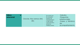 Se centra en
la conexión
social y el
mantenimient
o del canal
comunicativo
entre los
interlocutores.
 