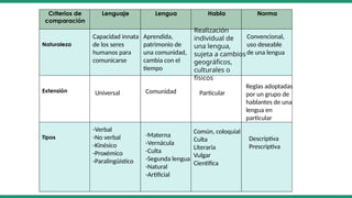 Criterios de
comparación
Lenguaje Lengua Habla Norma
Naturaleza
Extensión
Tipos
Capacidad innata
de los seres
humanos para
comunicarse
Universal
-Verbal
-No verbal
-Kinésico
-Proxémico
-Paralingüístico
Aprendida,
patrimonio de
una comunidad,
cambia con el
tiempo
Realización
individual de
una lengua,
sujeta a cambios
geográficos,
culturales o
físicos
Convencional,
uso deseable
de una lengua
Comunidad Particular
Reglas adoptadas
por un grupo de
hablantes de una
lengua en
particular
-Materna
-Vernácula
-Culta
-Segunda lengua
-Natural
-Artificial
Común, coloquial
Culta
Literaria
Vulgar
Científica
Descriptiva
Prescriptiva
 