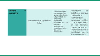 Está presente en
mensajes en los
que predomina la
subjetividad. En
este caso,
expresa las
opiniones, estados
de ánimo,
sentimientos,
emociones, etc.,
del primer
interlocutor.
 