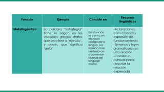 Esta función
se centra en
el propio
código de la
lengua. Los
interlocutore
s reflexionan
y comentan
acerca del
lenguaje
mismo.
 