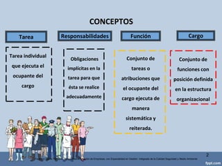 CONCEPTOS
2
Federico Galvis Tarquino Mgs En Administración de Empresas, con Especialidad en Gestión Integrada de la Calidad Seguridad y Medio Ambiente
Tarea Responsabilidades Función Cargo
Tarea individual
que ejecuta el
ocupante del
cargo
Obligaciones
implícitas en la
tarea para que
ésta se realice
adecuadamente
Conjunto de
tareas o
atribuciones que
el ocupante del
cargo ejecuta de
manera
sistemática y
reiterada.
Conjunto de
funciones con
posición definida
en la estructura
organizacional
 