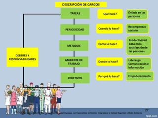 .
Consultas Técnicas
Procedimiento que consiste en recabar información
de una serie de fuentes, como pueden ser
ocupantes del puesto, supervisores o consultores
con especialidad en el tema.
Procedimiento donde se consignan
todas las preguntas que se
consideren necesarias para conocer
el puesto
Cuestionarios
27
Federico Galvis Tarquino Mgs En Administración de Empresas, con Especialidad en Gestión Integrada de la Calidad Seguridad y Medio Ambiente
 