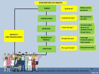 DEBERES Y
RESPONSABILIDADES
TAREAS
METODOS
AMBIENTE DE
TRABAJO
OBJETIVOS
PERIODICIDAD
Quéhace?
Cuando lohace?
Como lohace?
Donde lohace?
Por qué lohace?
Énfasis enlas
personas
Recompensas
sociales
Productividad
Basa en la
satisfacciónde
laspersonas
Empoderamiento
Liderazgo
Comunicacióne
información
DESCRIPCIÓN DE CARGOS
31
Federico Galvis Tarquino Mgs En Administración de Empresas, con Especialidad en Gestión Integrada de la Calidad Seguridad y Medio Ambiente
 