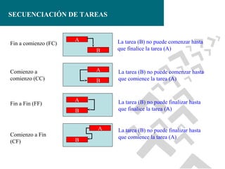 SECUENCIACIÓN DE TAREAS

Fin a comienzo (FC)

A
B
A

Comienzo a
comienzo (CC)

Fin a Fin (FF)

B
A

A
B

La tarea (B) no puede comenzar hasta
que comience la tarea (A)

La tarea (B) no puede finalizar hasta
que finalice la tarea (A)

B

Comienzo a Fin
(CF)

La tarea (B) no puede comenzar hasta
que finalice la tarea (A)

La tarea (B) no puede finalizar hasta
que comience la tarea (A)

 