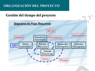 ORGANIZACIÓN DEL PROYECTO

Gestión del tiempo del proyecto

 