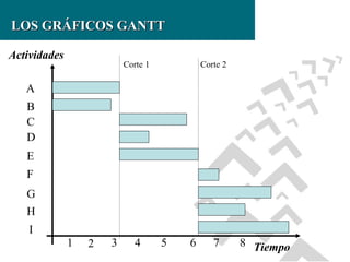 LOS GRÁFICOS GANTT
Actividades

Corte 1

Corte 2

A
B
C
D
E
F
G
H
I
1

2

3

4

5

6

7

8 Tiempo

 
