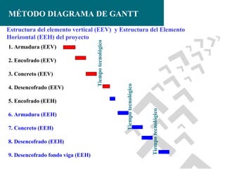 MÉTODO DIAGRAMA DE GANTT

3. Concreto (EEV)
4. Desencofrado (EEV)
5. Encofrado (EEH)
6. Armadura (EEH)
7. Concreto (EEH)
8. Desencofrado (EEH)
9. Desencofrado fondo viga (EEH)

Tiempo tecnológico

2. Encofrado (EEV)

Tiempo tecnológico

1. Armadura (EEV)

Tiempo tecnológico

Estructura del elemento vertical (EEV) y Estructura del Elemento
Horizontal (EEH) del proyecto

 