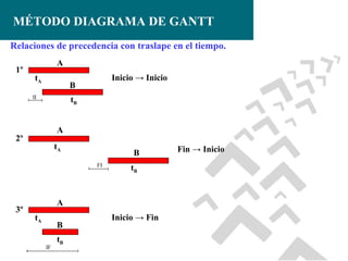 MÉTODO DIAGRAMA DE GANTT
Relaciones de precedencia con traslape en el tiempo.
1º

A
tA

Inicio → Inicio

B

II

tB
A

2º

tA

B
FI

3º

tB

A
tA

B
IF

tB

Inicio → Fin

Fin → Inicio

 