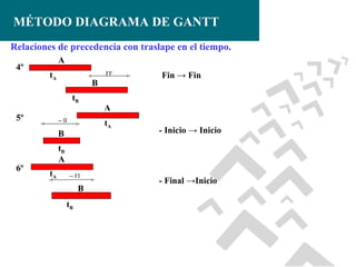 MÉTODO DIAGRAMA DE GANTT
Relaciones de precedencia con traslape en el tiempo.
4º

A
tA

FF

B
tB

5º

-- II

6º

A
tA

B

Fin → Fin

- Inicio → Inicio

tB
A
tA

-- FI

B
tB

- Final →Inicio

 