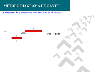 MÉTODO DIAGRAMA DE GANTT
Relaciones de precedencia con traslape en el tiempo.

A
7º

-- FI

B
tB

tA

- Fin → Inicio

 