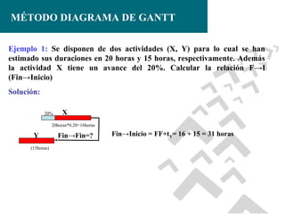 MÉTODO DIAGRAMA DE GANTT
Ejemplo 1: Se disponen de dos actividades (X, Y) para lo cual se han
estimado sus duraciones en 20 horas y 15 horas, respectivamente. Además
la actividad X tiene un avance del 20%. Calcular la relación F→I
(Fin→Inicio)
Solución:
20%

X

20horas*0.20=16horas

Y
(15horas)

Fin→Fin=?

Fin→Inicio = FF+tY= 16 + 15 = 31 horas

 