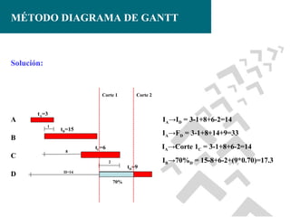 MÉTODO DIAGRAMA DE GANTT

Solución:

Corte 1

A

Corte 2

tA=3
1

IA→ID = 3-1+8+6-2=14
tB=15

IA→FD = 3-1+8+14+9=33

B
C

8

IA→Corte 1C = 3-1+8+6-2=14

tC=6
2

D

tD=9

II=14

70%

IB→70%D = 15-8+6-2+(9*0.70)=17.3

 