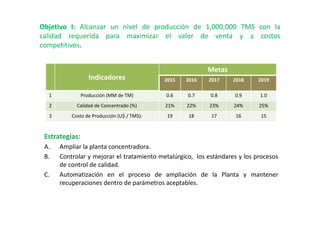 Objetivo I: Alcanzar un nivel de producción de 1,000,000 TMS con la
calidad requerida para maximizar el valor de venta y a costos
competitivos.
Objetivo I: Alcanzar un nivel de producción de 1,000,000 TMS con la
calidad requerida para maximizar el valor de venta y a costos
competitivos.
Estrategias:
A. Ampliar la planta concentradora.
B. Controlar y mejorar el tratamiento metalúrgico, los estándares y los procesos
de control de calidad.
C. Automatización en el proceso de ampliación de la Planta y mantener
recuperaciones dentro de parámetros aceptables.
Indicadores
Metas
2015 2016 2017 2018 2019
1 Producción (MM de TM) 0.6 0.7 0.8 0.9 1.0
2 Calidad de Concentrado (%) 21% 22% 23% 24% 25%
3 Costo de Producción (U$ / TMS). 19 18 17 16 15
 