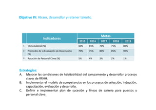 Estrategias:
A. Mejorar las condiciones de habitabilidad del campamento y desarrollar procesos
claves de RRHH.
B. Implementar el modelo de competencias en los procesos de selección, inducción,
capacitación, evaluación y desarrollo.
C. Definir e implementar plan de sucesión y líneas de carrera para puestos y
personal clave.
Indicadores
Metas
2015 2016 2017 2018 2019
1 Clima Laboral (%) 60% 65% 70% 75% 80%
2 Promedio de la Evaluación de Desempeño
(%)
70% 75% 80% 85% 90%
3 Rotación de Personal Clave (%) 5% 4% 3% 2% 1%
Objetivo IV: Atraer, desarrollar y retener talento.Objetivo IV: Atraer, desarrollar y retener talento.
 