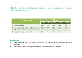 Estrategias:
A. Crear sinergias para el trabajo articulado entre el gobierno, la comunidad y la
empresa.
B. Desarrollar Obras por Impuestos en las zonas de influencia directa.
Indicadores Metas
2015 2016 2017 2018 2019
1 Clima Laboral (%) 60% 65% 70% 75% 80%
2 Promedio de la Evaluación de Desempeño
(%)
70% 75% 80% 85% 90%
3 Rotación de Personal Clave (%) 5% 4% 3% 2% 1%
Objetivo V: Mantener buenas relaciones con la comunidad y anexos
de la zona de influencia.
Objetivo V: Mantener buenas relaciones con la comunidad y anexos
de la zona de influencia.
 