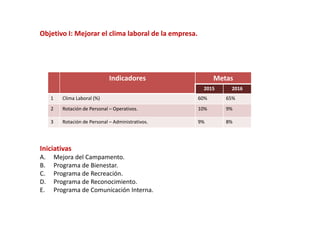 Iniciativas
A. Mejora del Campamento.
B. Programa de Bienestar.
C. Programa de Recreación.
D. Programa de Reconocimiento.
E. Programa de Comunicación Interna.
Indicadores Metas
2015 2016
1 Clima Laboral (%) 60% 65%
2 Rotación de Personal – Operativos. 10% 9%
3 Rotación de Personal – Administrativos. 9% 8%
Objetivo I: Mejorar el clima laboral de la empresa.Objetivo I: Mejorar el clima laboral de la empresa.
 