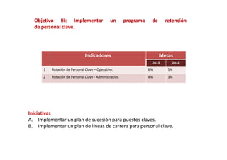 Iniciativas
A. Implementar un plan de sucesión para puestos claves.
B. Implementar un plan de líneas de carrera para personal clave.
Indicadores Metas
2015 2016
1 Rotación de Personal Clave – Operativo. 6% 5%
2 Rotación de Personal Clave - Administrativo. 4% 3%
Objetivo III: Implementar un programa de retención
de personal clave.
Objetivo III: Implementar un programa de retención
de personal clave.
 
