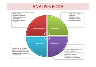 ANALISIS FODA
• D1 Altos costos en relación a la
curva de la industria.
• D2 Altos índices de accidentes en
relación a la industria.
• D3 Procesos y sistemas
inadecuados y no uniformes.
• F1 Soporte de la Casa Matriz.
• F2 Conocimiento del Mercado y
Amplia Experiencia en el Sector.
• F3 Equipo Humano Competente
y Comprometido.
• A1 Conflictividad Social
en el País.
• A2 Incremento de
Impuestos al Sector.
• A3 Fuga de Talentos.
• O1 Posibilidad de
Ampliación de Planta.
• O2 Reservas y Recursos
Disponibles
• O3 Proyectos Mineros
en Venta. .
OPORTUNIDADES AMENAZAS
DEBILIDADESFORTLEZAS
 
