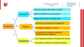 Metodología de
la Investigación
Científica
Programa de Investigación
Formativa
Introducción
Justificación
Indica las razones del estudio a realizar
Explica la utilidad de la investigación
Refiere el «por qué» o el «para qué»
Objetivos
Direccionan el proceso de investigación
Se redactar utilizando un verbo
Los estudios de enfoque cualitativo y
cuantitativo llevan objetivos
Hipótesis
Es la respuesta tentativa al problema de estudio
Los estudios cualitativos no llevan hipótesis
los
la
la
 