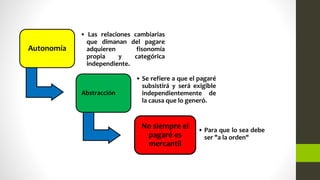 Autonomía
• Las relaciones cambiarias
que dimanan del pagare
adquieren fisonomía
propia y categórica
independiente.
Abstracción
• Se refiere a que el pagaré
subsistirá y será exigible
independientemente de
la causa que lo generó.
No siempre el
pagaré es
mercantil
• Para que lo sea debe
ser "a la orden"
 