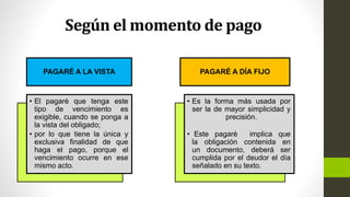 Según el momento de pago
PAGARÉ A LA VISTA
• El pagaré que tenga este
tipo de vencimiento es
exigible, cuando se ponga a
la vista del obligado;
• por lo que tiene la única y
exclusiva finalidad de que
haga el pago, porque el
vencimiento ocurre en ese
mismo acto.
PAGARÉ A DÍA FIJO
• Es la forma más usada por
ser la de mayor simplicidad y
precisión.
• Este pagaré implica que
la obligación contenida en
un documento, deberá ser
cumplida por el deudor el día
señalado en su texto.
 