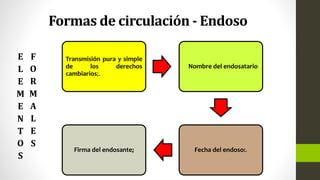 Formas de circulación - Endoso
Transmisión pura y simple
de los derechos
cambiarios;.
Nombre del endosatario
Fecha del endoso:.
Firma del endosante;
E
L
E
M
E
N
T
O
S
F
O
R
M
A
L
E
S
 