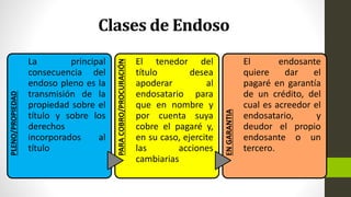 Clases de Endoso
PLENO/PROPIEDAD
La principal
consecuencia del
endoso pleno es la
transmisión de la
propiedad sobre el
título y sobre los
derechos
incorporados al
título
PARA
COBRO/PROCURACIÓN
El tenedor del
título desea
apoderar al
endosatario para
que en nombre y
por cuenta suya
cobre el pagaré y,
en su caso, ejercite
las acciones
cambiarias
EN
GARANTIA
El endosante
quiere dar el
pagaré en garantía
de un crédito, del
cual es acreedor el
endosatario, y
deudor el propio
endosante o un
tercero.
 