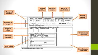 Lugar de
emisión
Fecha de
emisión
Promesa de
pago
Importe
a pagar
Fecha de
vencimiento
Lugar de
pago
Aval/ Fiador
Datos del
emitente
Sin clausulas
especiales
Firma del
emitente
Con clausulas
especiales
 