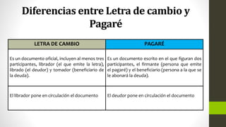 Diferencias entre Letra de cambio y
Pagaré
LETRA DE CAMBIO PAGARÉ
Es un documento oficial, incluyen al menos tres
participantes, librador (el que emite la letra),
librado (el deudor) y tomador (beneficiario de
la deuda).
Es un documento escrito en el que figuran dos
participantes, el firmante (persona que emite
el pagaré) y el beneficiario (persona a la que se
le abonará la deuda).
El librador pone en circulación el documento El deudor pone en circulación el documento
 