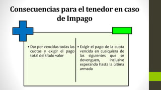 Consecuencias para el tenedor en caso
de Impago
•Dar por vencidas todas las
cuotas y exigir el pago
total del título valor
•Exigir el pago de la cuota
vencida en cualquiera de
las siguientes que se
devenguen, inclusive
esperando hasta la última
armada
 