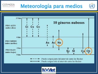 Meteorología para medios
10 géneros nubosos
 