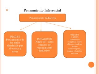 Pensamiento Inferencial Pensamiento deductivo PIAGET Pensamiento de los niños dominado por el ensayo y error WRIGHT 8 AÑOS Inferencias complejas sobre objetos, cuadros, planos arqueológicos, mapas y fuentes escritas DONALDSON Niños de 7 años capaces de razonamiento deductivo  